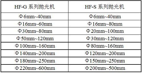 HF-YPJX-3圓盤拋光機規(guī)格